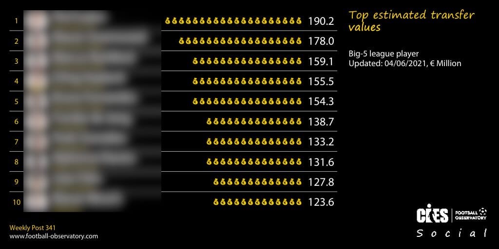 CIES zaktualizowało ranking najbardziej wartościowych piłkarzy świata. Jest dużo niespodzianek Zdjęcie główne wpisu