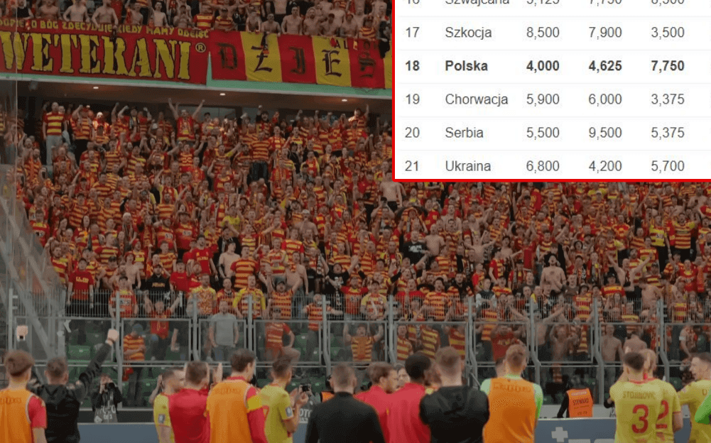 Polska znowu punktuje w rankingu UEFA. Świetne wieści po zwycięstwach w el. LM i LKE Zdjęcie główne wpisu