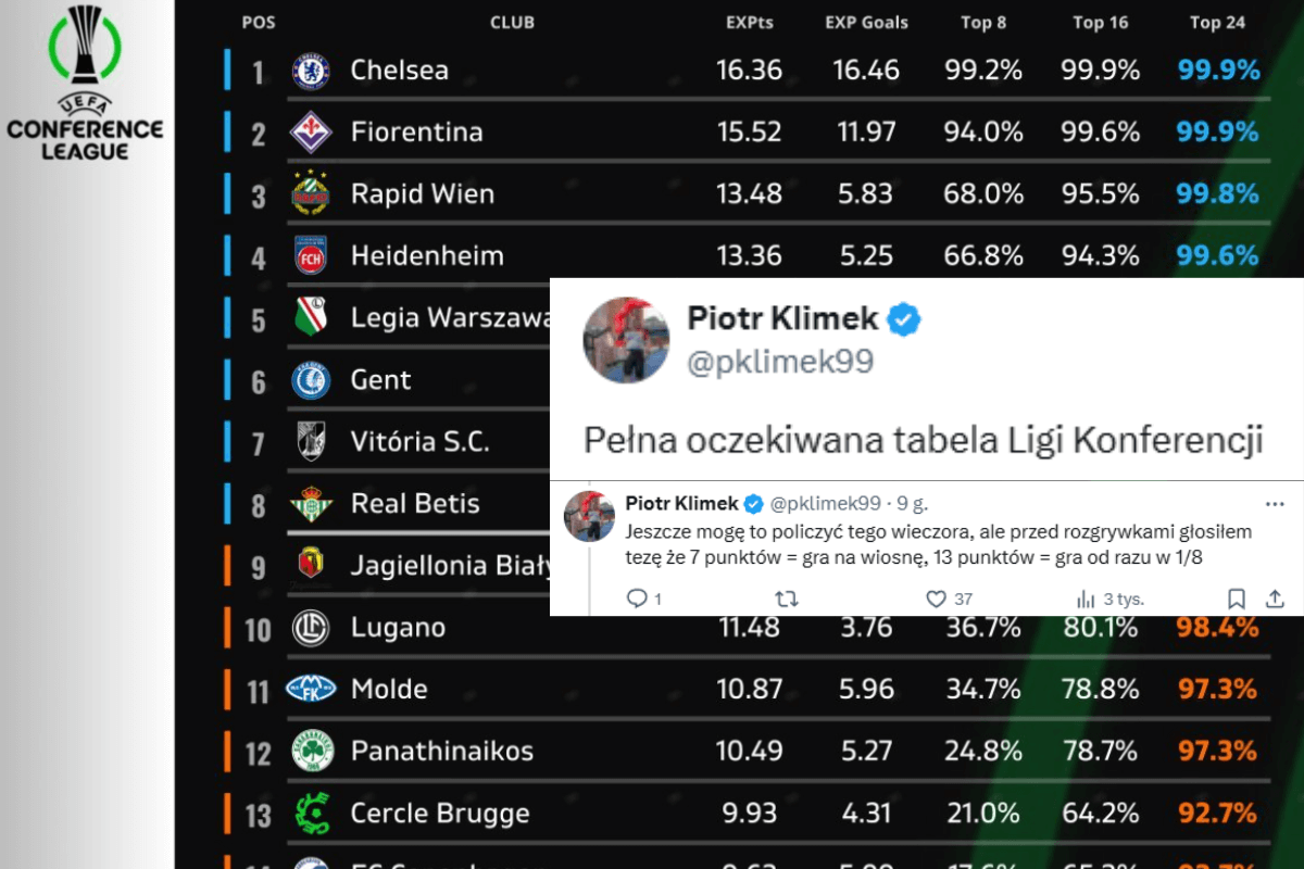 Ujawniono przewidywaną tabelę Ligi Konferencji. Dobre informacje dla polskich drużyn Zdjęcie główne wpisu
