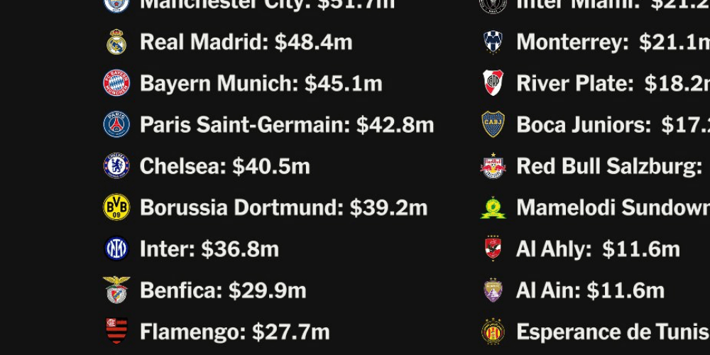 Podliczono, ile zarobiły kluby na KMŚ. Gigantyczne kwoty, a to jeszcze nie koniec Zdjęcie główne wpisu