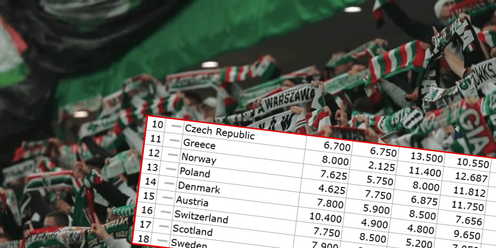 Fantastyczne wieści po wygranych Lecha, Jagiellonii, Rakowa i Legii! Ekstraklasa zbliża się do TOP10 Zdjęcie główne wpisu