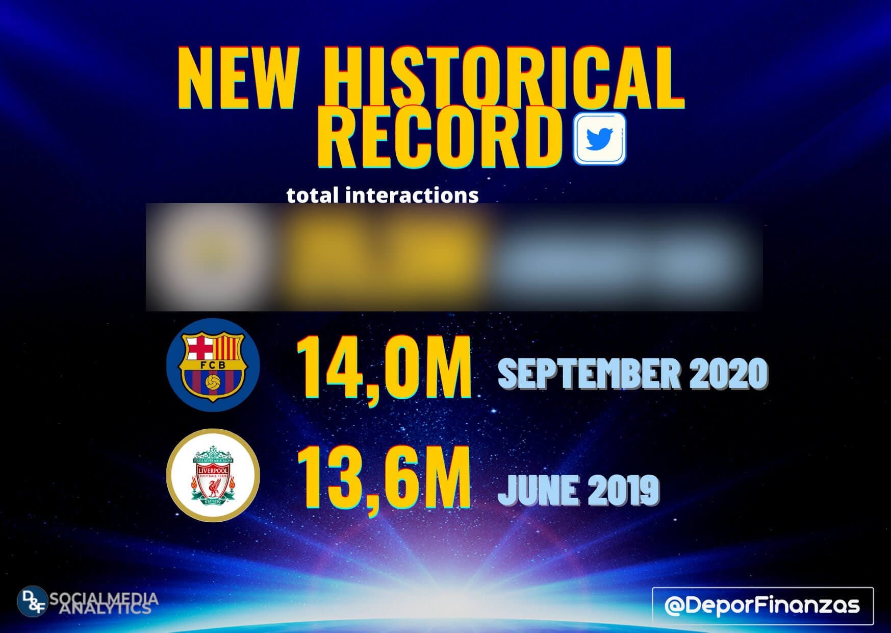 Nowy rekord interakcji na twitterze wśród klubów sportowych! Niespodziewana zmiana lidera zestawienia Obraz wpisu