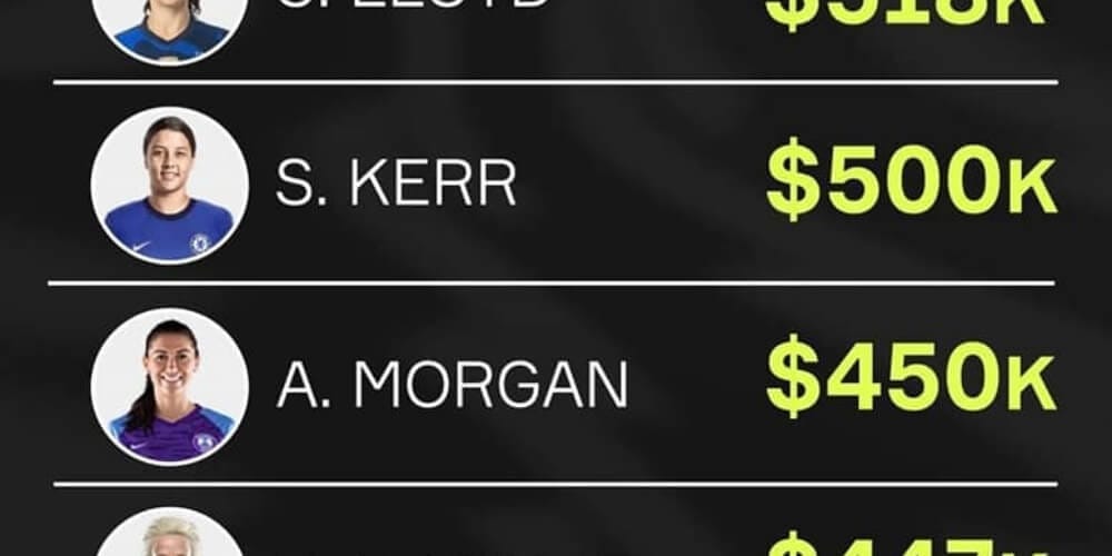 Porównanie najlepiej zarabiających piłkarzy i piłkarek. Przepaść jest gigantyczna Obraz wpisu