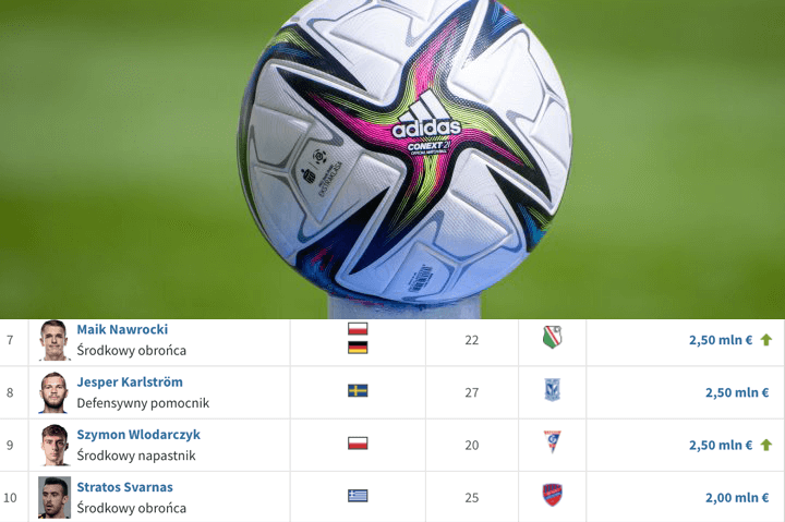 Zaktualizowano wartości rynkowe piłkarzy w Ekstraklasie. Duże przetasowania w czołówce Obraz wpisu