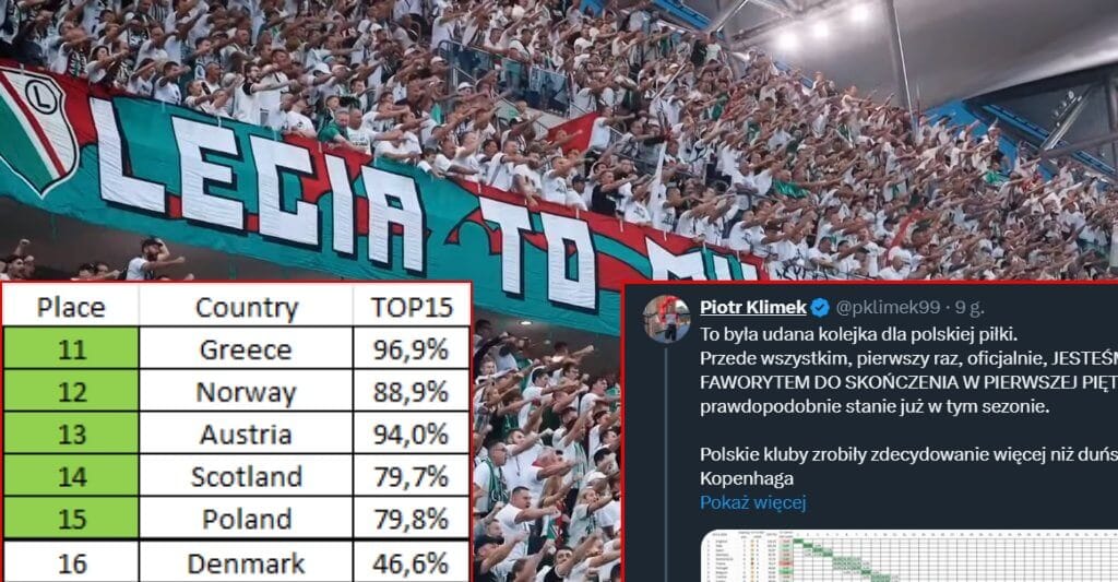 Polska walczy o TOP15 rankingu UEFA! Kapitalne wieści po meczach Legii i Jagiellonii Obraz wpisu